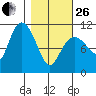 Gravel Point tide chart for Sunday, February 26, 2023