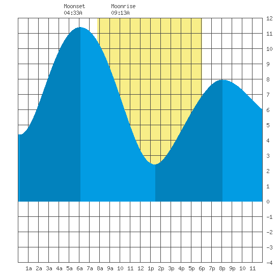 Gravel Point tide chart for Monday, February 27, 2023