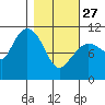 Gravel Point tide chart for Monday, February 27, 2023