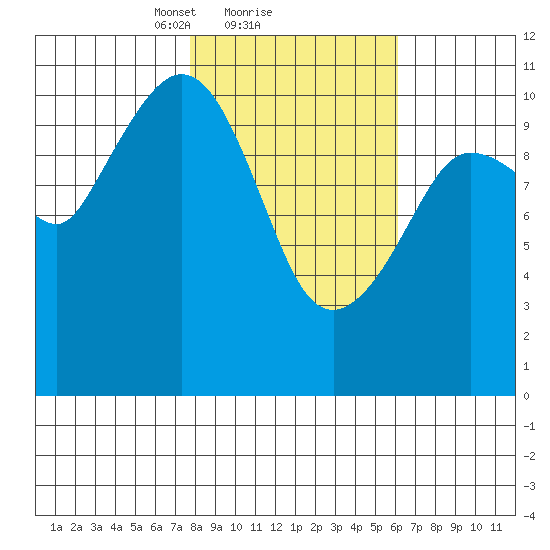 Gravel Point tide chart for Tuesday, February 28, 2023