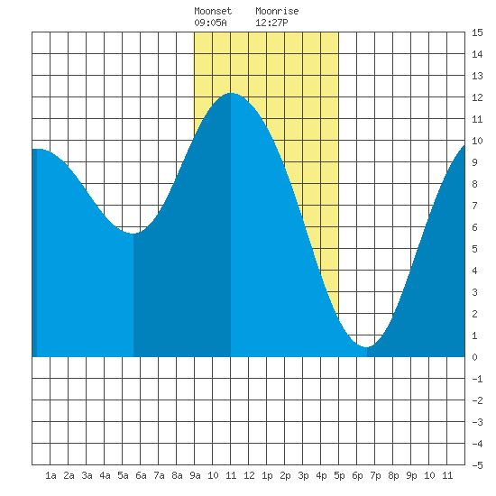 Gravel Point tide chart for Thursday, February 2, 2023