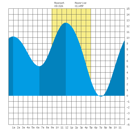 Gravel Point tide chart for Friday, February 3, 2023