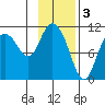 Gravel Point tide chart for Friday, February 3, 2023