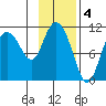 Gravel Point tide chart for Saturday, February 4, 2023