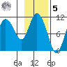 Gravel Point tide chart for Sunday, February 5, 2023