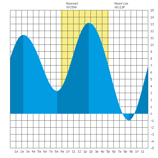 Gravel Point tide chart for Monday, February 6, 2023