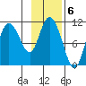 Gravel Point tide chart for Monday, February 6, 2023
