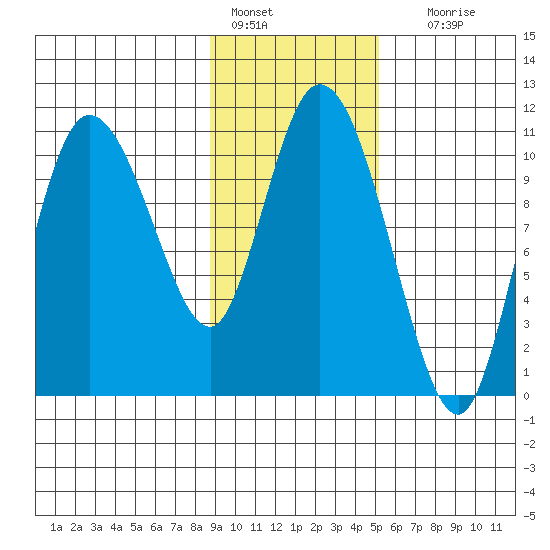 Gravel Point tide chart for Tuesday, February 7, 2023