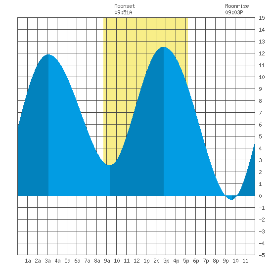 Gravel Point tide chart for Wednesday, February 8, 2023