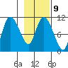 Gravel Point tide chart for Thursday, February 9, 2023