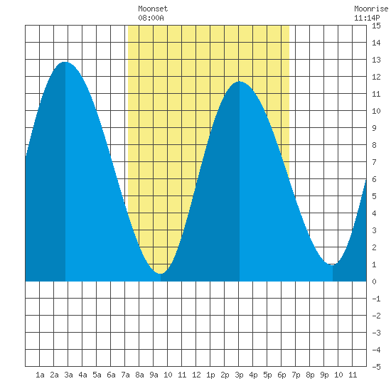 Gravel Point tide chart for Friday, March 10, 2023