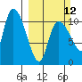 Gravel Point tide chart for Sunday, March 12, 2023