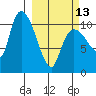 Gravel Point tide chart for Monday, March 13, 2023