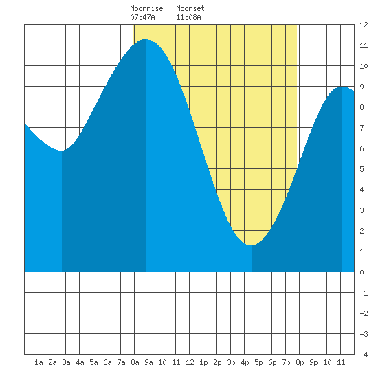 Gravel Point tide chart for Thursday, March 16, 2023