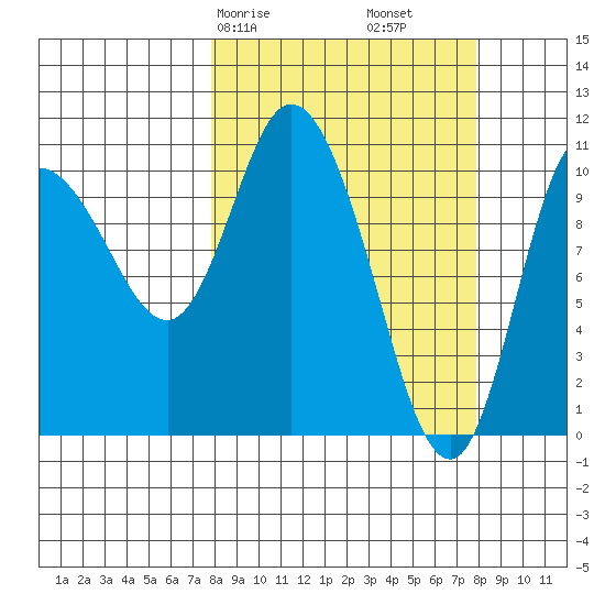 Gravel Point tide chart for Saturday, March 18, 2023