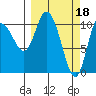 Gravel Point tide chart for Saturday, March 18, 2023