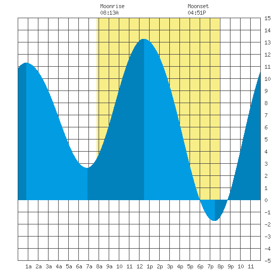 Gravel Point tide chart for Sunday, March 19, 2023