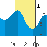 Gravel Point tide chart for Wednesday, March 1, 2023