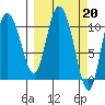 Gravel Point tide chart for Monday, March 20, 2023