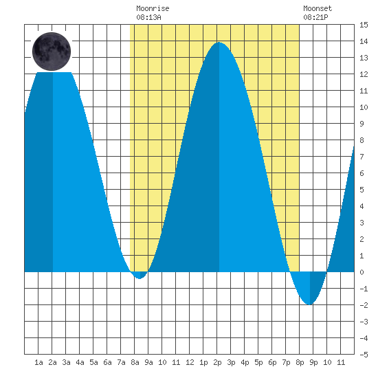 Gravel Point tide chart for Tuesday, March 21, 2023