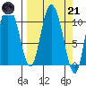 Gravel Point tide chart for Tuesday, March 21, 2023