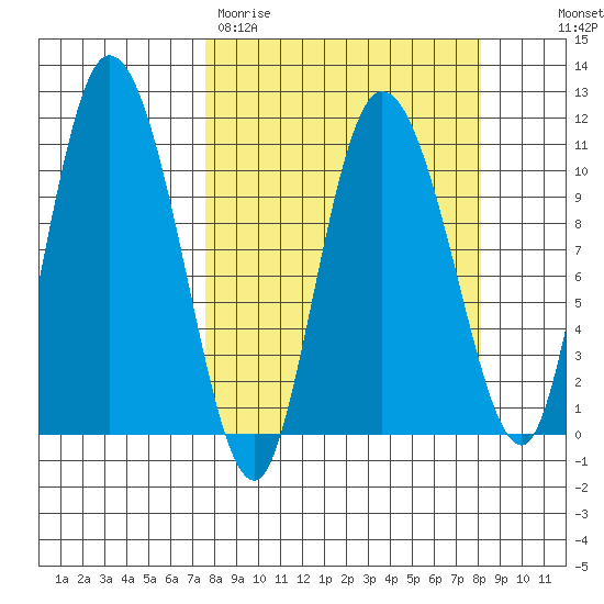 Gravel Point tide chart for Thursday, March 23, 2023
