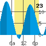 Gravel Point tide chart for Thursday, March 23, 2023