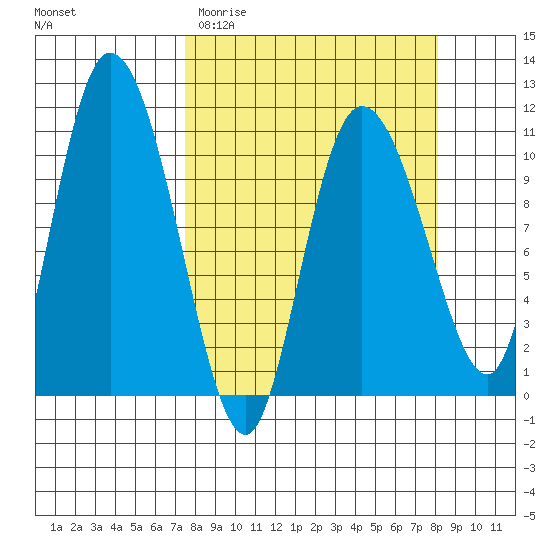 Gravel Point tide chart for Friday, March 24, 2023
