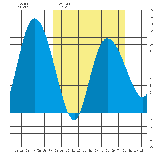 Gravel Point tide chart for Saturday, March 25, 2023