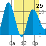 Gravel Point tide chart for Saturday, March 25, 2023