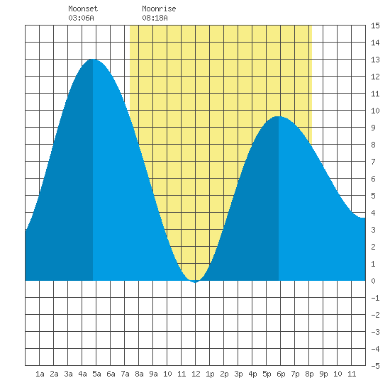 Gravel Point tide chart for Sunday, March 26, 2023
