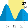 Gravel Point tide chart for Monday, March 27, 2023