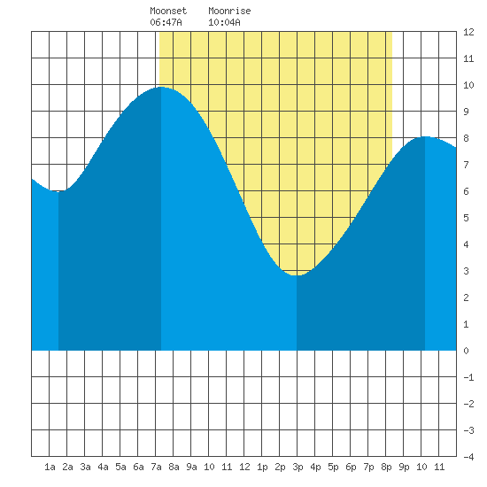 Gravel Point tide chart for Wednesday, March 29, 2023