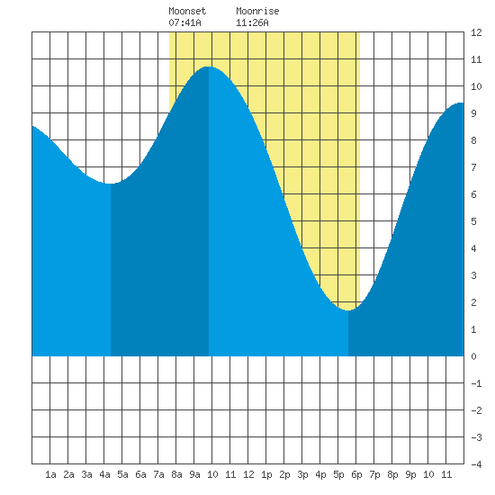 Gravel Point tide chart for Thursday, March 2, 2023
