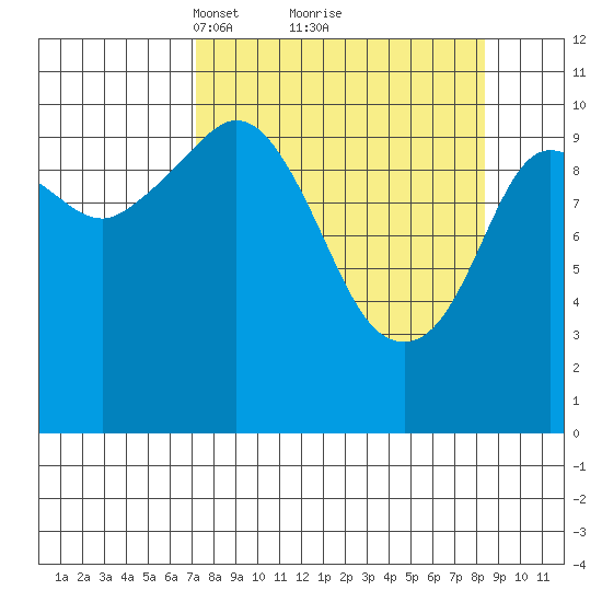 Gravel Point tide chart for Thursday, March 30, 2023