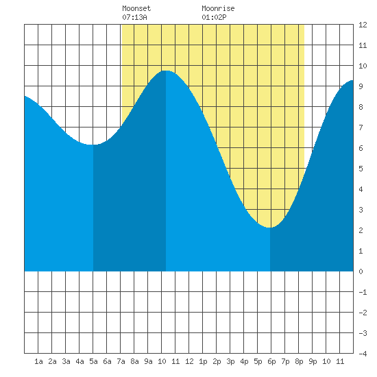 Gravel Point tide chart for Friday, March 31, 2023