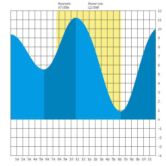 Gravel Point tide chart for Friday, March 3, 2023
