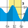 Gravel Point tide chart for Friday, March 3, 2023