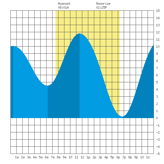 Gravel Point tide chart for Saturday, March 4, 2023
