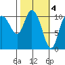 Gravel Point tide chart for Saturday, March 4, 2023