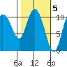Gravel Point tide chart for Sunday, March 5, 2023