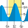 Gravel Point tide chart for Monday, March 6, 2023