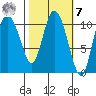 Gravel Point tide chart for Tuesday, March 7, 2023