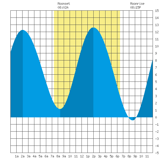 Gravel Point tide chart for Wednesday, March 8, 2023
