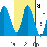 Gravel Point tide chart for Wednesday, March 8, 2023