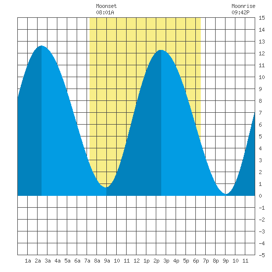 Gravel Point tide chart for Thursday, March 9, 2023