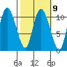 Gravel Point tide chart for Thursday, March 9, 2023