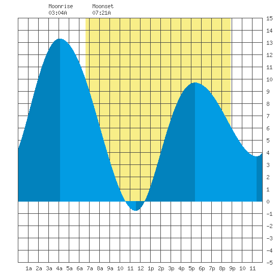 Gravel Point tide chart for Monday, April 10, 2023