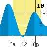 Gravel Point tide chart for Monday, April 10, 2023