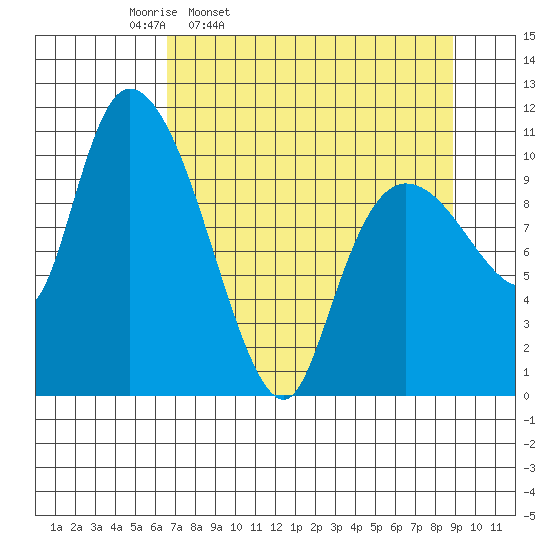 Gravel Point tide chart for Tuesday, April 11, 2023